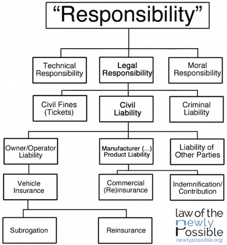 responsibility driver driving car autonomous responsible cars who exploring notion